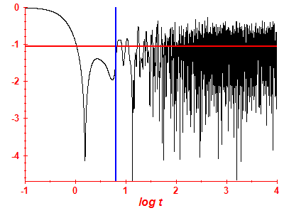 Survival probability log